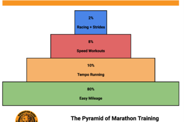 The Pyramid of Marathon Training