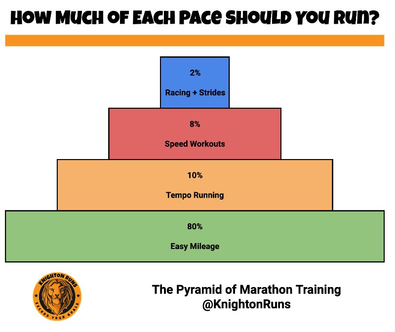 The Pyramid of Marathon Training