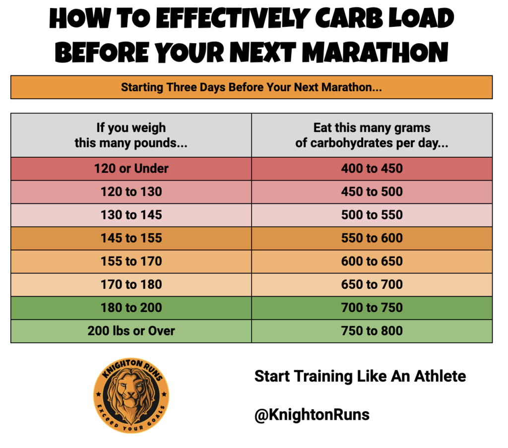 How to Effectively Carb Load Before Your Next Marathon Chart
